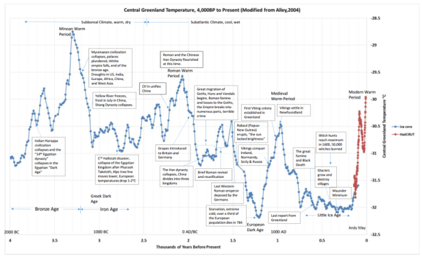 climate-civilization-gisp-chart